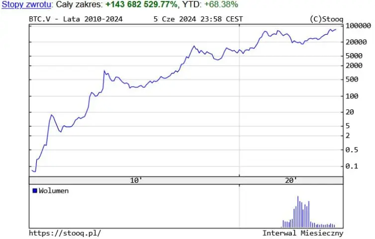 Ile jest pieniędzy na świecie - Bitcoin wykres