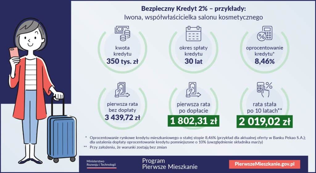 Bezpieczny Kredyt 2% - Ministerstwo Rozwoju i Technologii - Portal Gov_pl