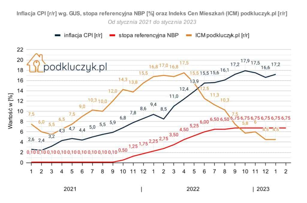 Indeks Cen Mieszkań podkluczyk.pl - 2023