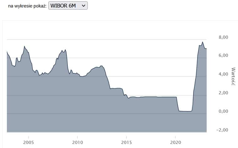 WIBOR 6M wykres - obniżki stóp procentowych
