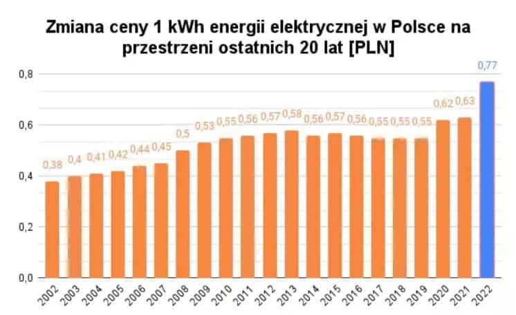 zmiana cen energii w Polsce wykres