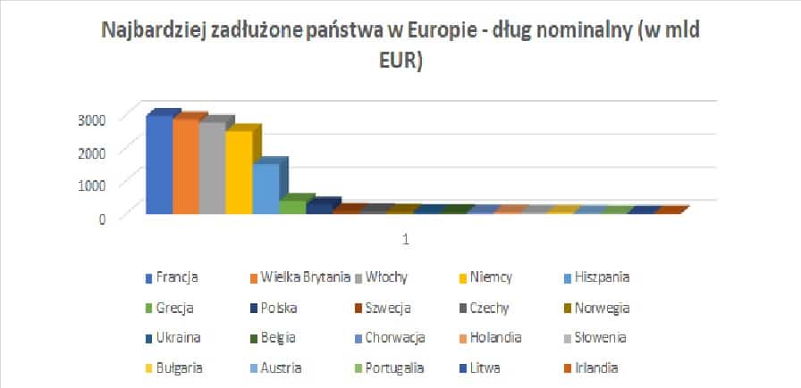 Najbardziej zadłużone państwa w Europie - dług nominalny