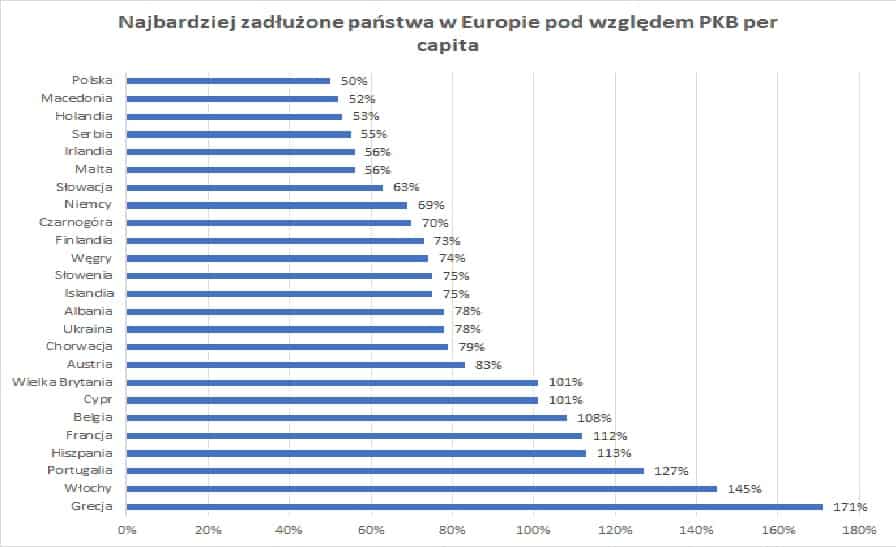Najbardziej zadłużone państwa w Europie pod względem PKB per capita