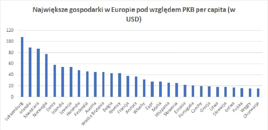 Największe gospodarki w Europie pod względem PKB per capita