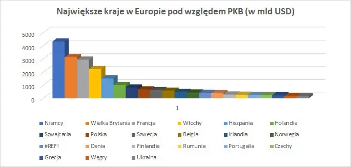 Największe kraje w Europie pod względem PKB