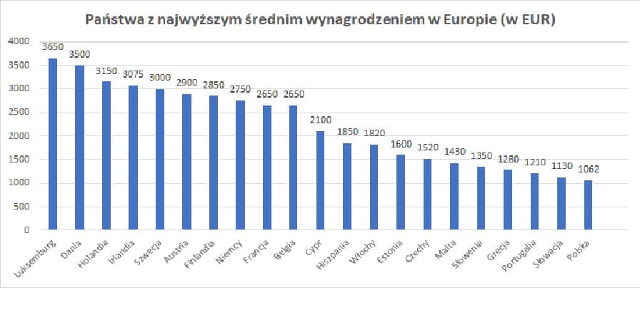 Państwa z najwyższym średnim wynagrodzeniem w Europie