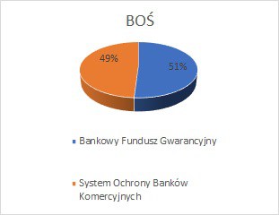 polskie banki BOŚ akcjonariat