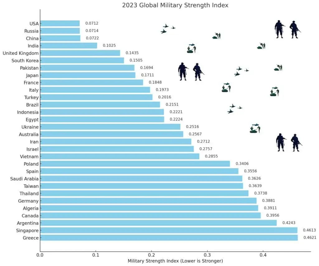Ranking najsilniejszych armii na świecie