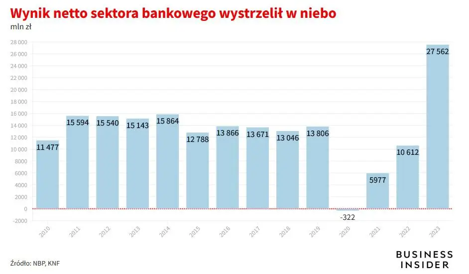 Wynik netto sektora bankowego w poszczególnych latach