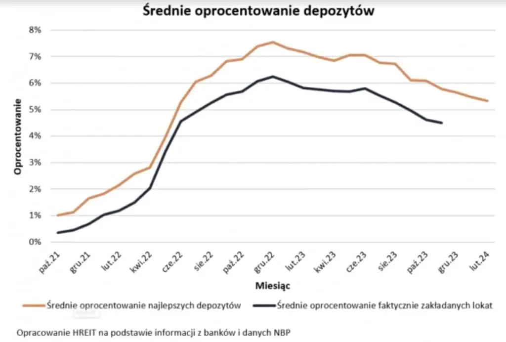 oprocentowanie depozytów