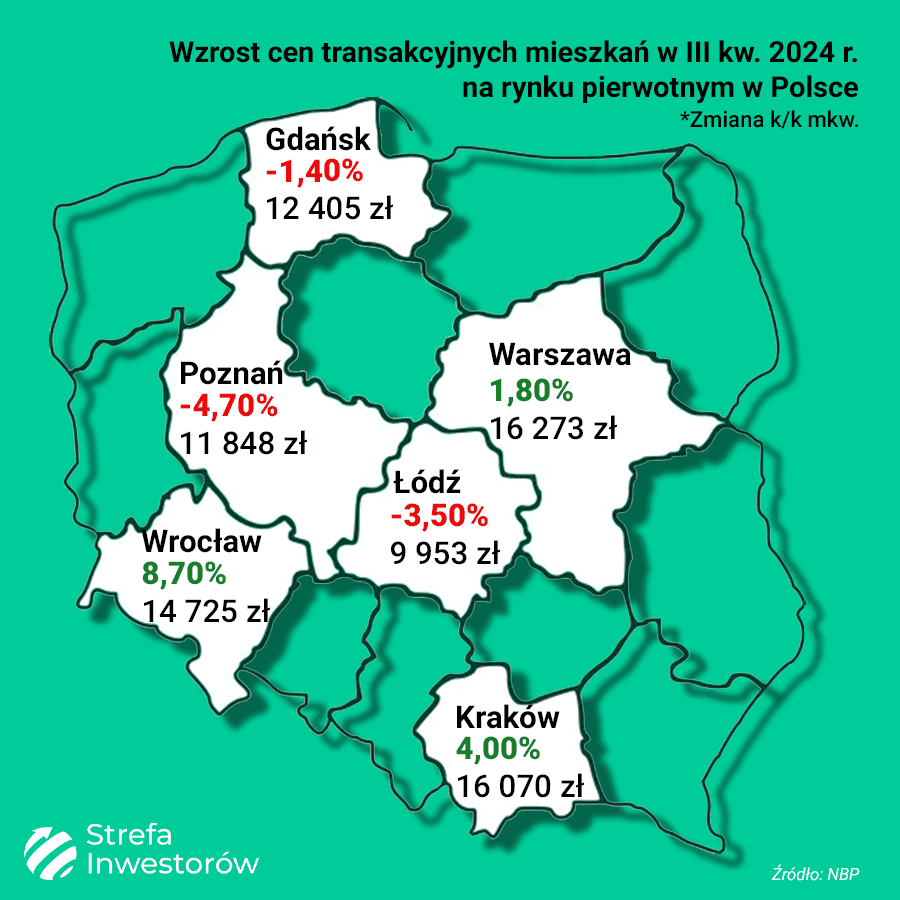 Ceny transakcyjne na rynku pierwotnym - III kwartał 2024 - kwartał do kwartału