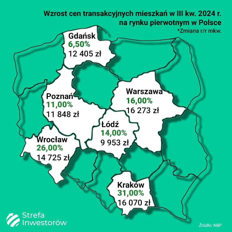 Ceny transakcyjne na rynku pierwotnym - III kwartał 2024