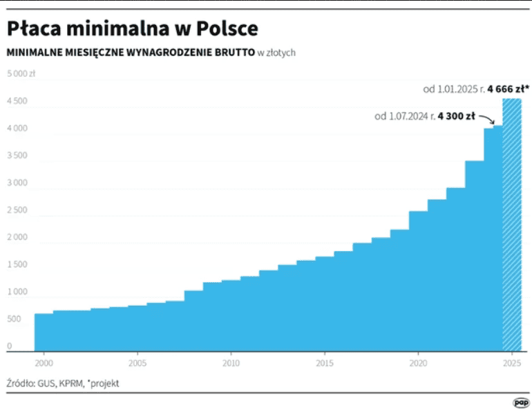 Płaca minimalna w Polsce 1998- 2025